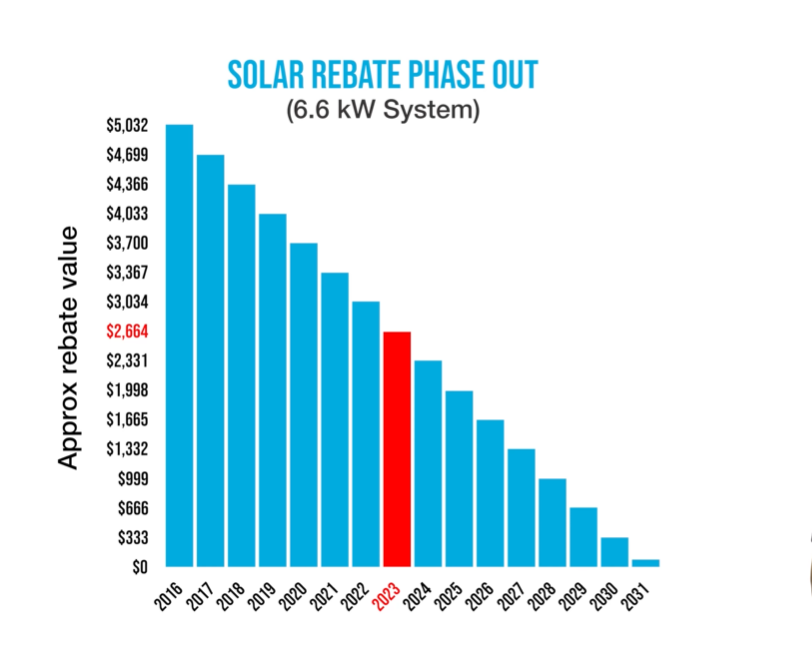 Incentives and Rebates for Solar Hot Water Systems in Sydney